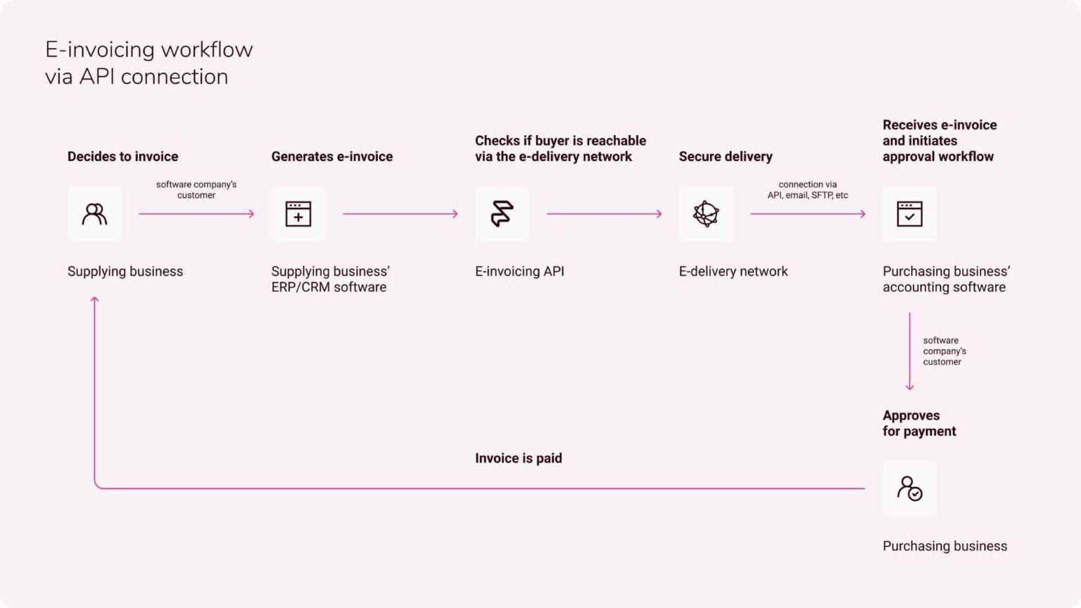 e-invoicing pakistan: api integration - youtube Images... E‑invoicing & APIs: what you need to know