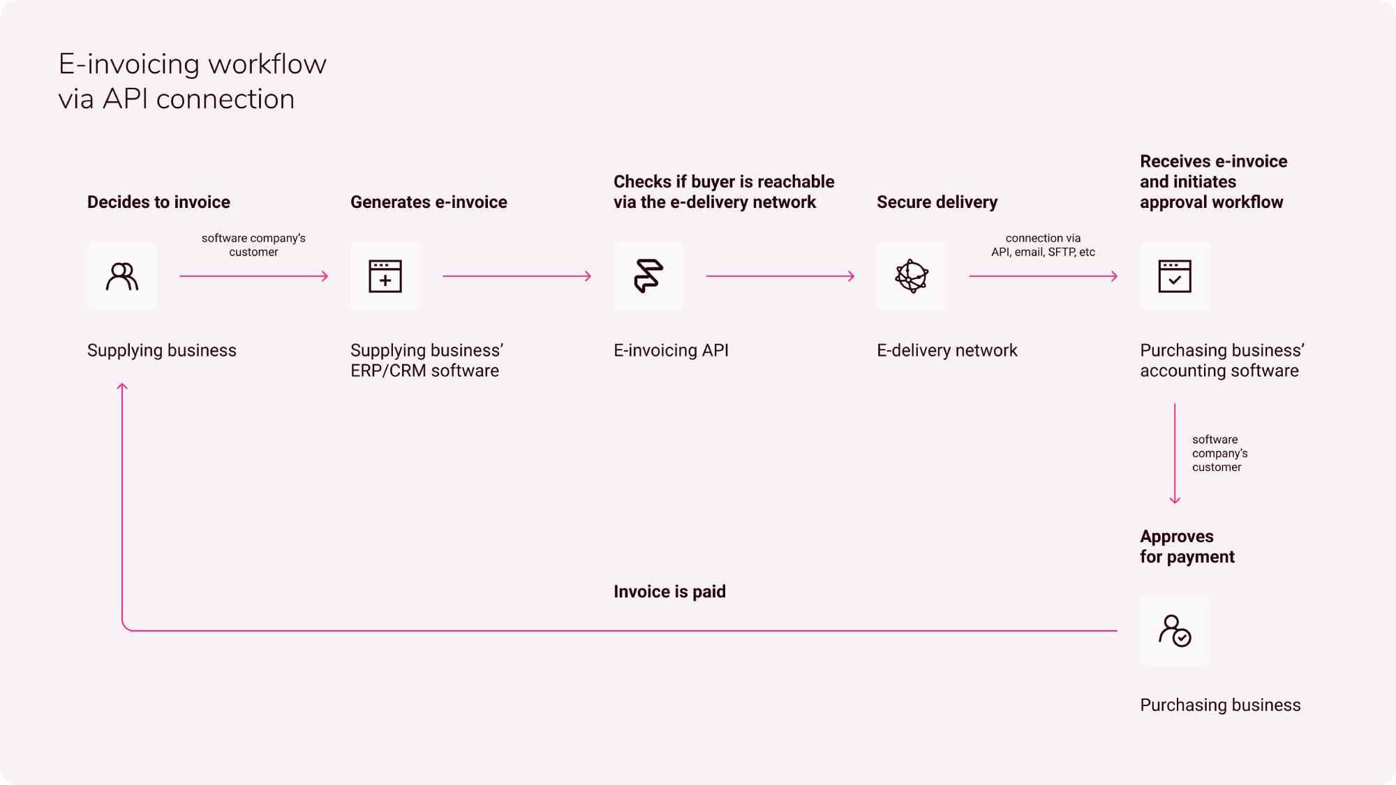 E‑invoicing & APIs: what you need to know